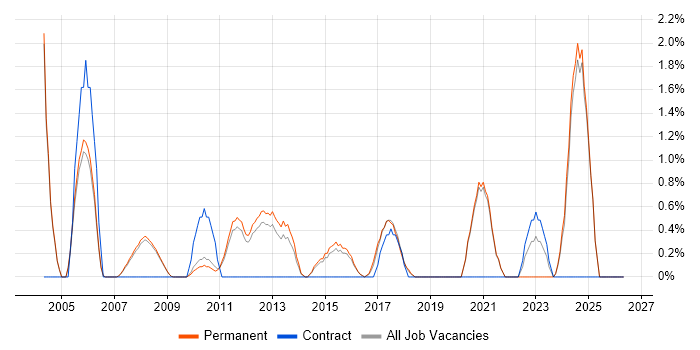 Network Management job vacancy trend in Woking