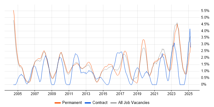 Job vacancy trend for Network Security in Woking