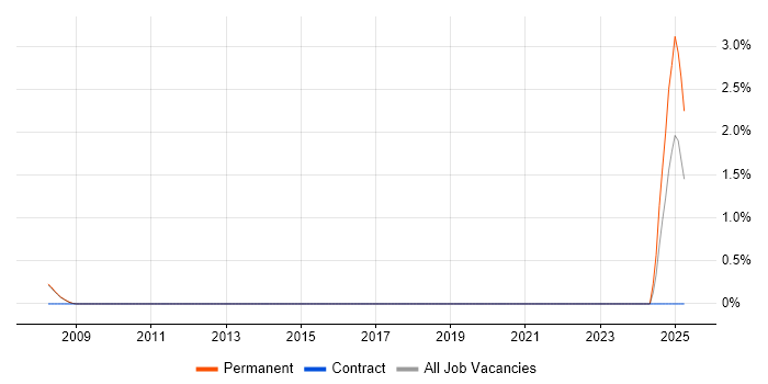 Job vacancy trend for Network Segmentation in Woking