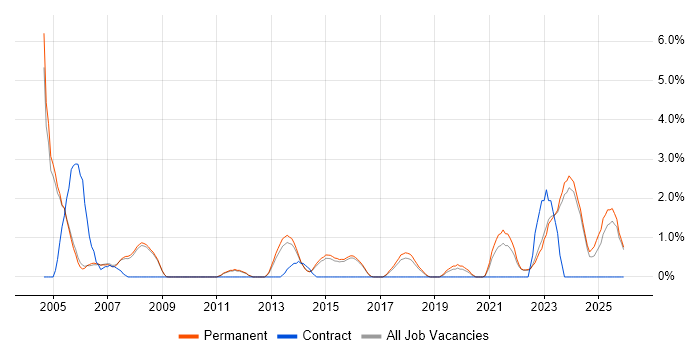 NHS job vacancy trend in Woking