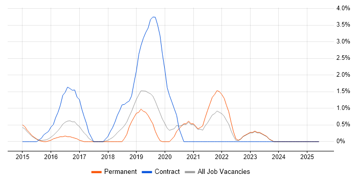 Job vacancy trend for Node.js Developer in Woking
