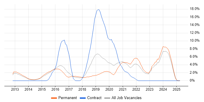 Job vacancy trend for Node.js in Woking