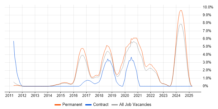 Job vacancy trend for NoSQL in Woking