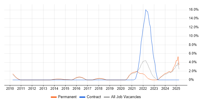 Job vacancy trend for Onboarding in Woking