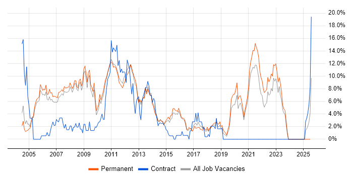 Job vacancy trend for OO in Woking
