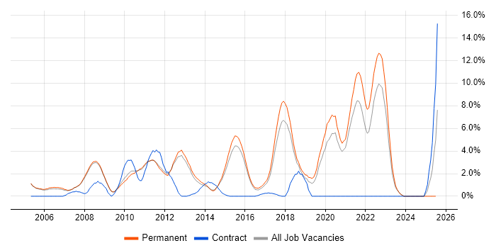 Job vacancy trend for OOP in Woking Job vacancy trend for OOP in Woking
