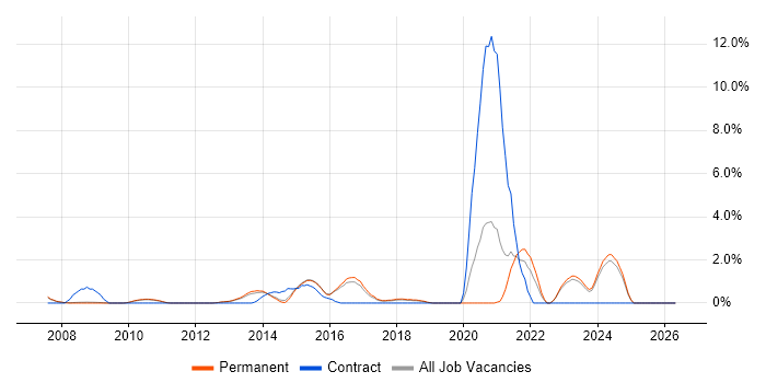 Operations Analyst job vacancy trend in Woking