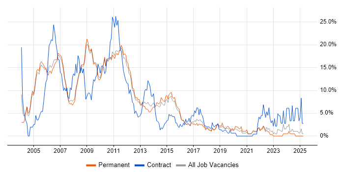 Job vacancy trend for Oracle in Woking Job vacancy trend for Oracle in Woking