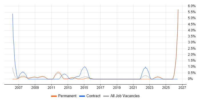 Order to Cash job vacancy trend in Woking