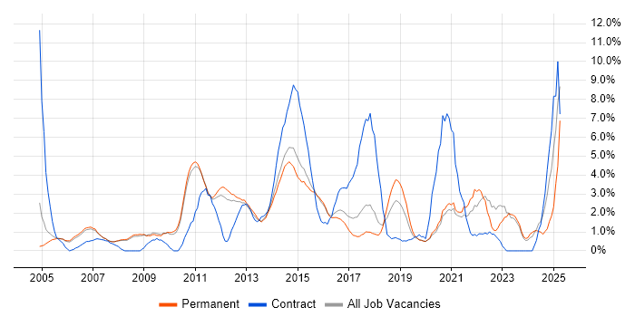 Job vacancy trend for Organisational Skills in Woking Job vacancy trend for Organisational Skills in Woking