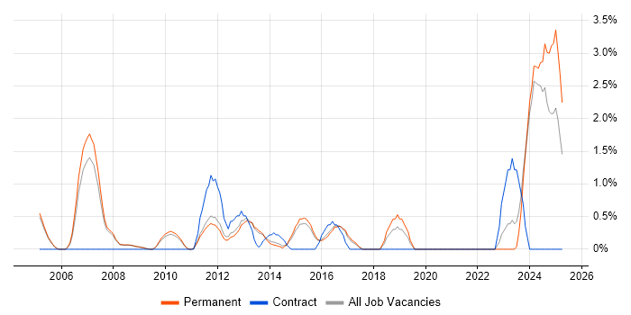 Job vacancy trend for OSPF in Woking