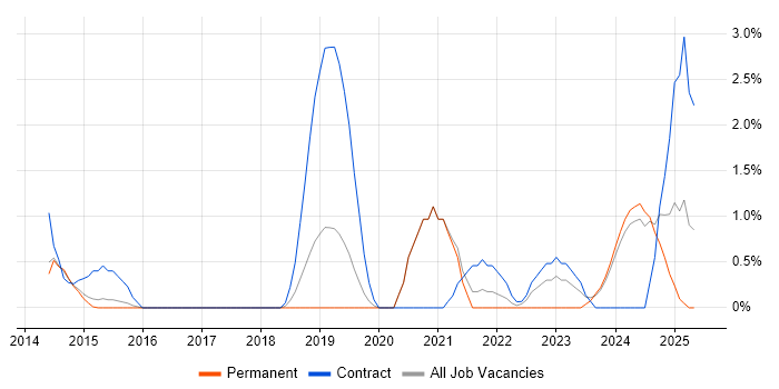 Job vacancy trend for Palo Alto in Woking Job vacancy trend for Palo Alto in Woking