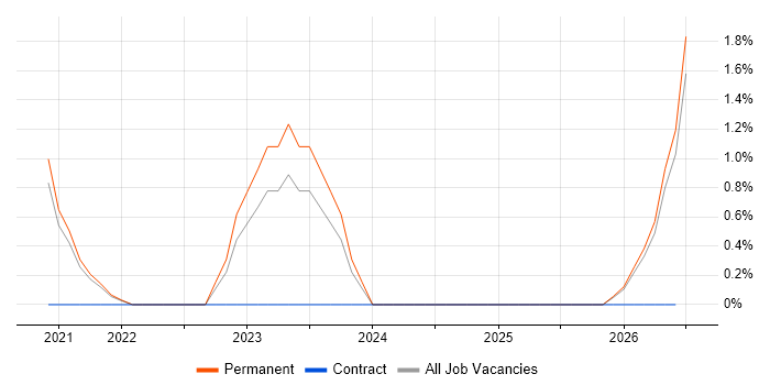 Pandas job vacancy trend in Woking