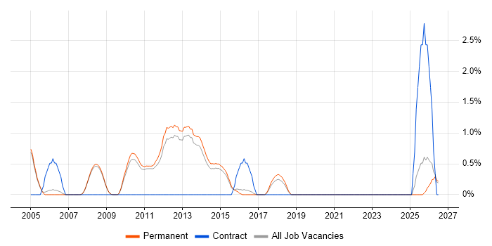 Performance Analysis job vacancy trend in Woking
