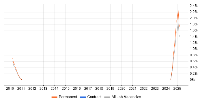 Job vacancy trend for Performance Engineering in Woking