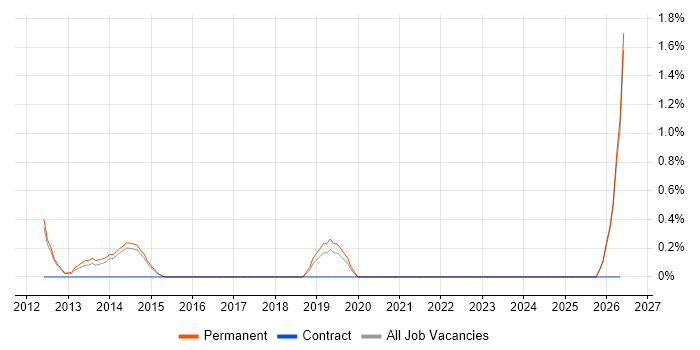 Performance Improvement job vacancy trend in Woking