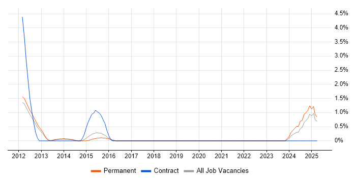Job vacancy trend for Performance Metrics in Woking