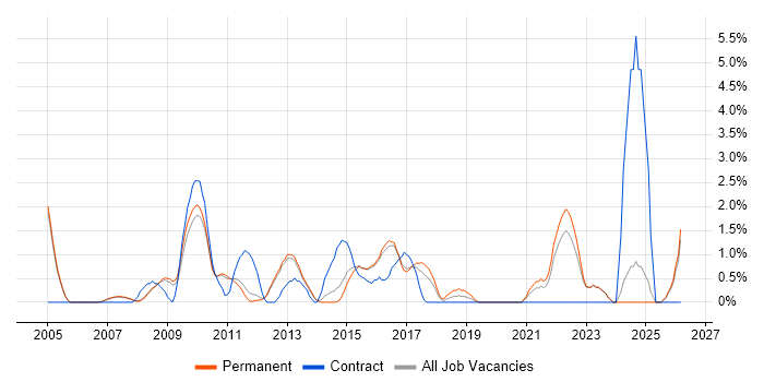 Performance Monitoring job vacancy trend in Woking