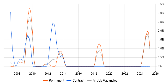 Job vacancy trend for Performance Optimisation in Woking