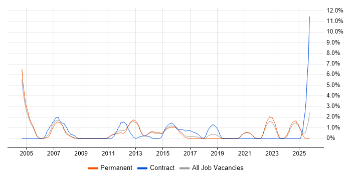 Performance Testing job vacancy trend in Woking