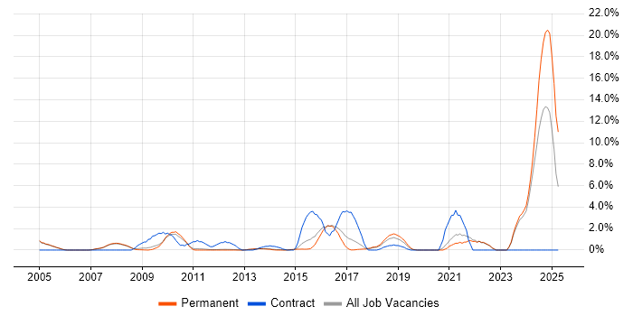 Job vacancy trend for Pharmaceutical in Woking