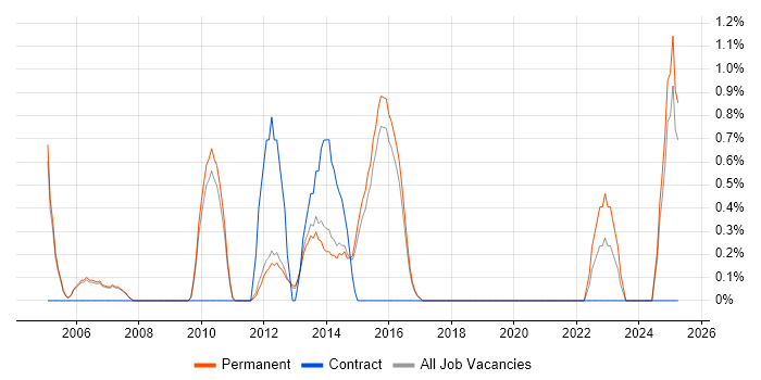 Job vacancy trend for PhD in Woking