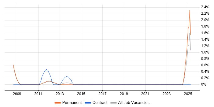 Job vacancy trend for PHP Software Engineer in Woking