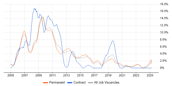 Job vacancy trend for PHP in Woking