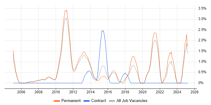 Job vacancy trend for Physics in Woking