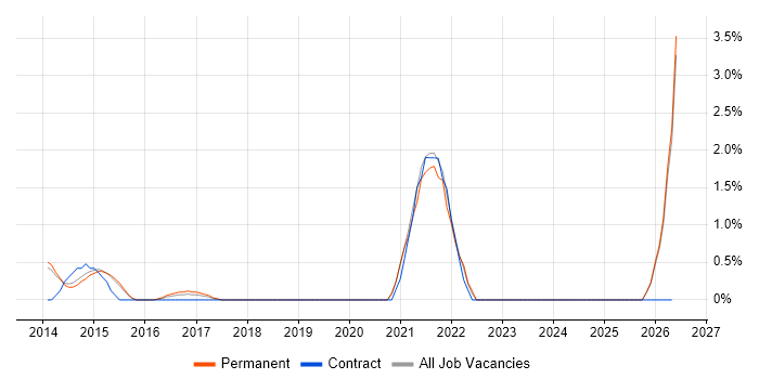 PKI job vacancy trend in Woking