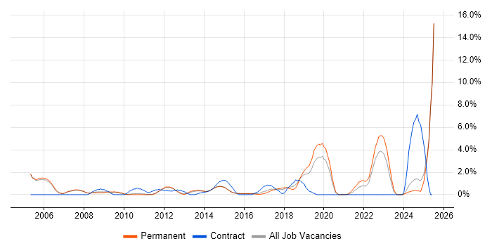 Job vacancy trend for PMI Certification in Woking Job vacancy trend for PMI Certification in Woking