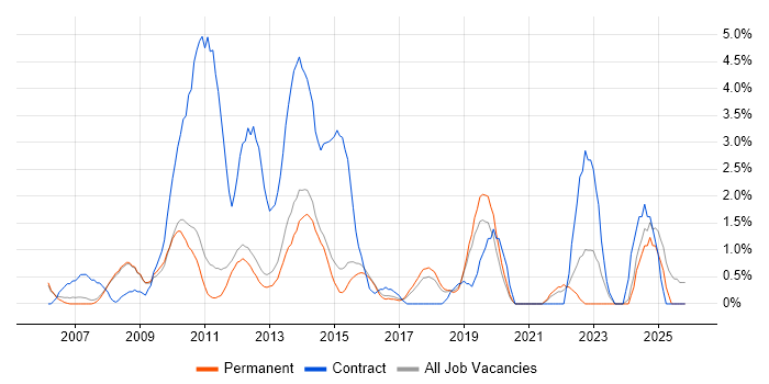 PMO job vacancy trend in Woking