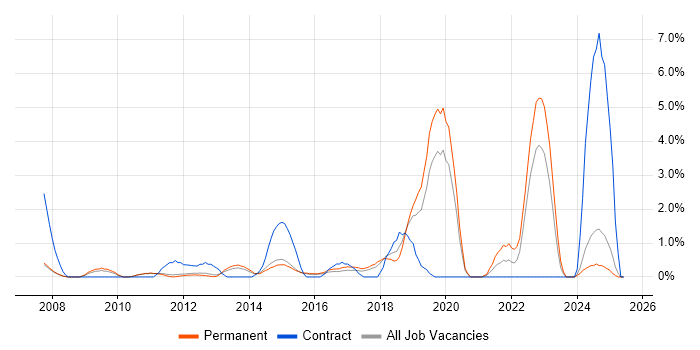 Job vacancy trend for PMP in Woking