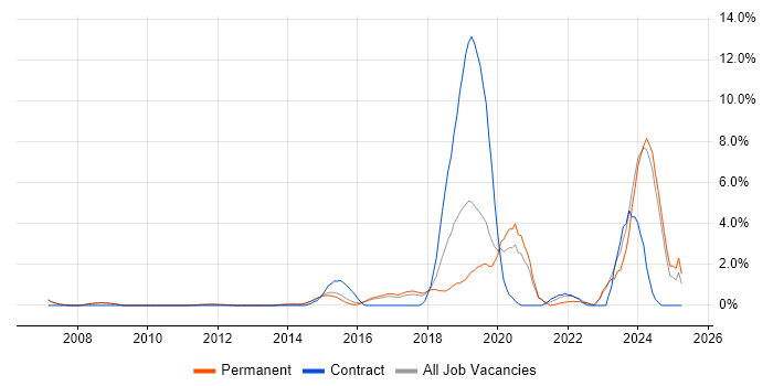 Job vacancy trend for PostgreSQL in Woking