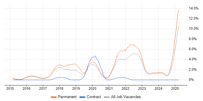 Job vacancy trend for Power BI in Woking Job vacancy trend for Power BI in Woking
