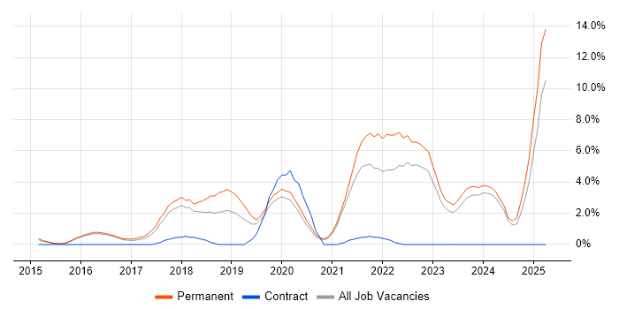 Job vacancy trend for Power Platform in Woking Job vacancy trend for Power Platform in Woking