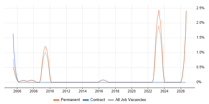 Predictive Analytics job vacancy trend in Woking