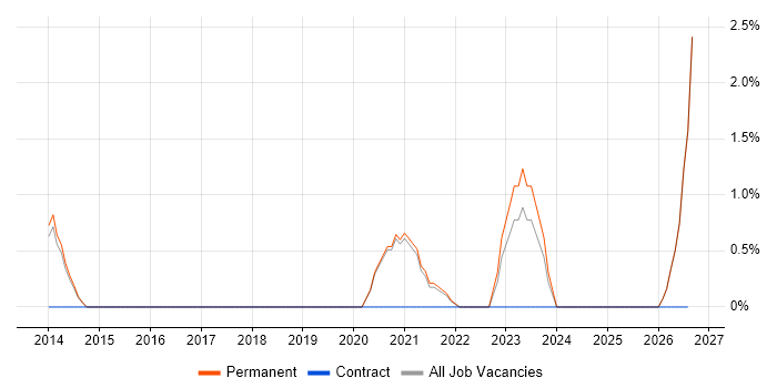 Predictive Modelling job vacancy trend in Woking