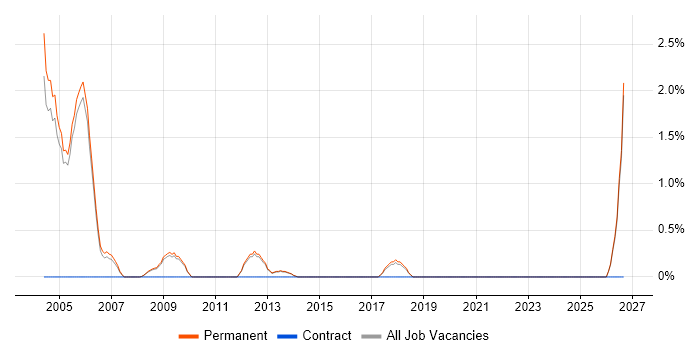 Presales Engineer job vacancy trend in Woking