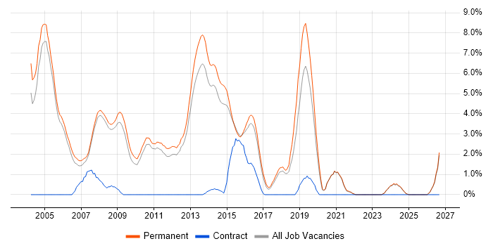 Presales job vacancy trend in Woking