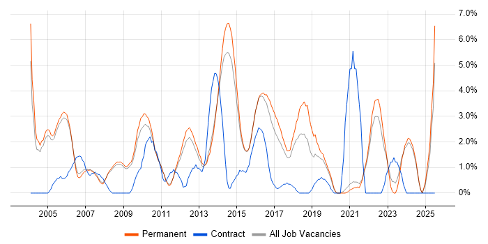 Job vacancy trend for Presentation Skills in Woking