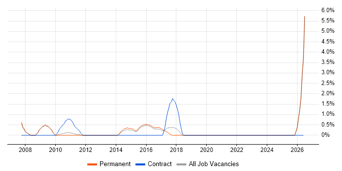 Preventative Maintenance job vacancy trend in Woking