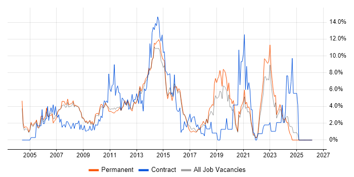 PRINCE2 job vacancy trend in Woking