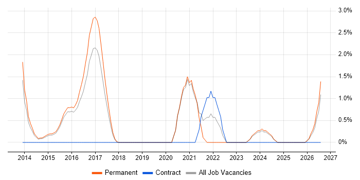 Private Cloud job vacancy trend in Woking