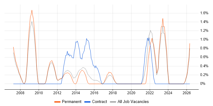 Proactive Monitoring job vacancy trend in Woking