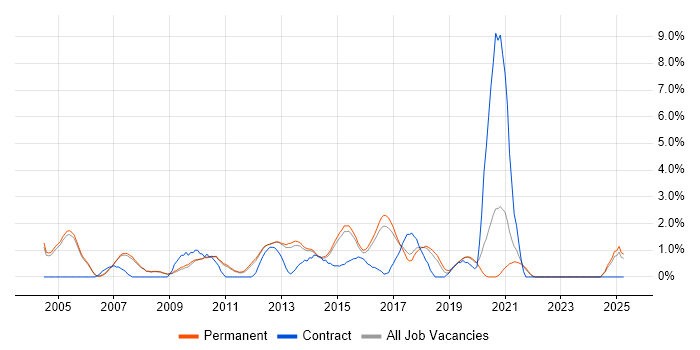 Job vacancy trend for Problem Management in Woking