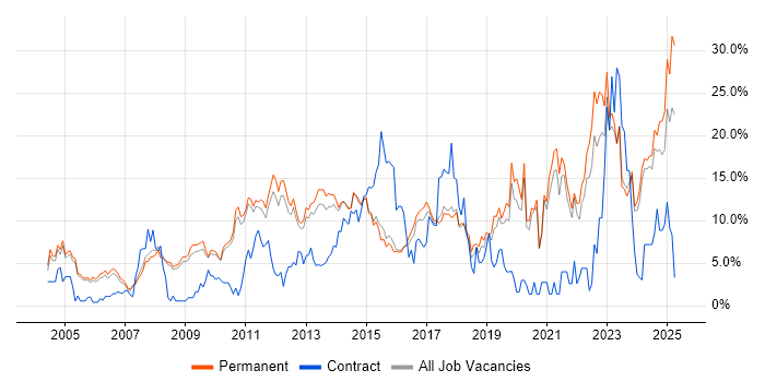 Job vacancy trend for Problem-Solving in Woking Job vacancy trend for Problem-Solving in Woking