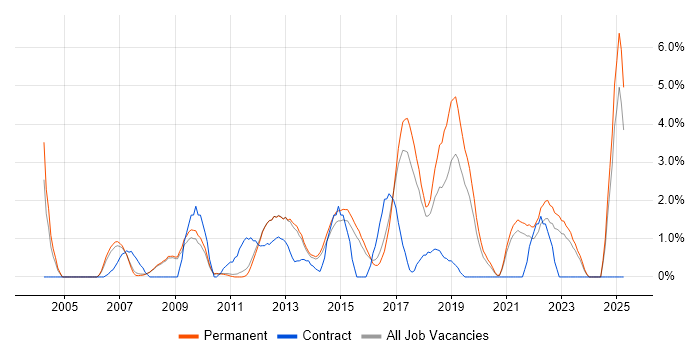Job vacancy trend for Process Improvement in Woking Job vacancy trend for Process Improvement in Woking