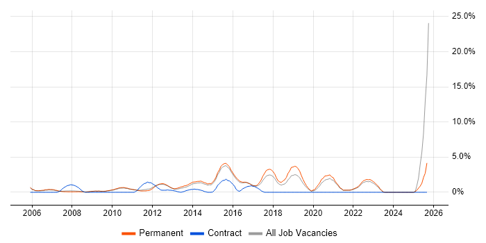 Product Management job vacancy trend in Woking