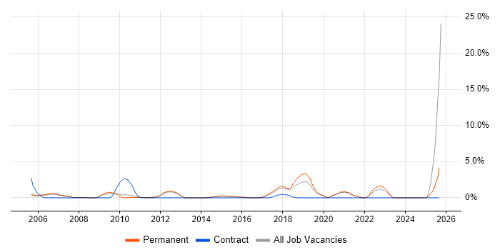 Product Manager job vacancy trend in Woking